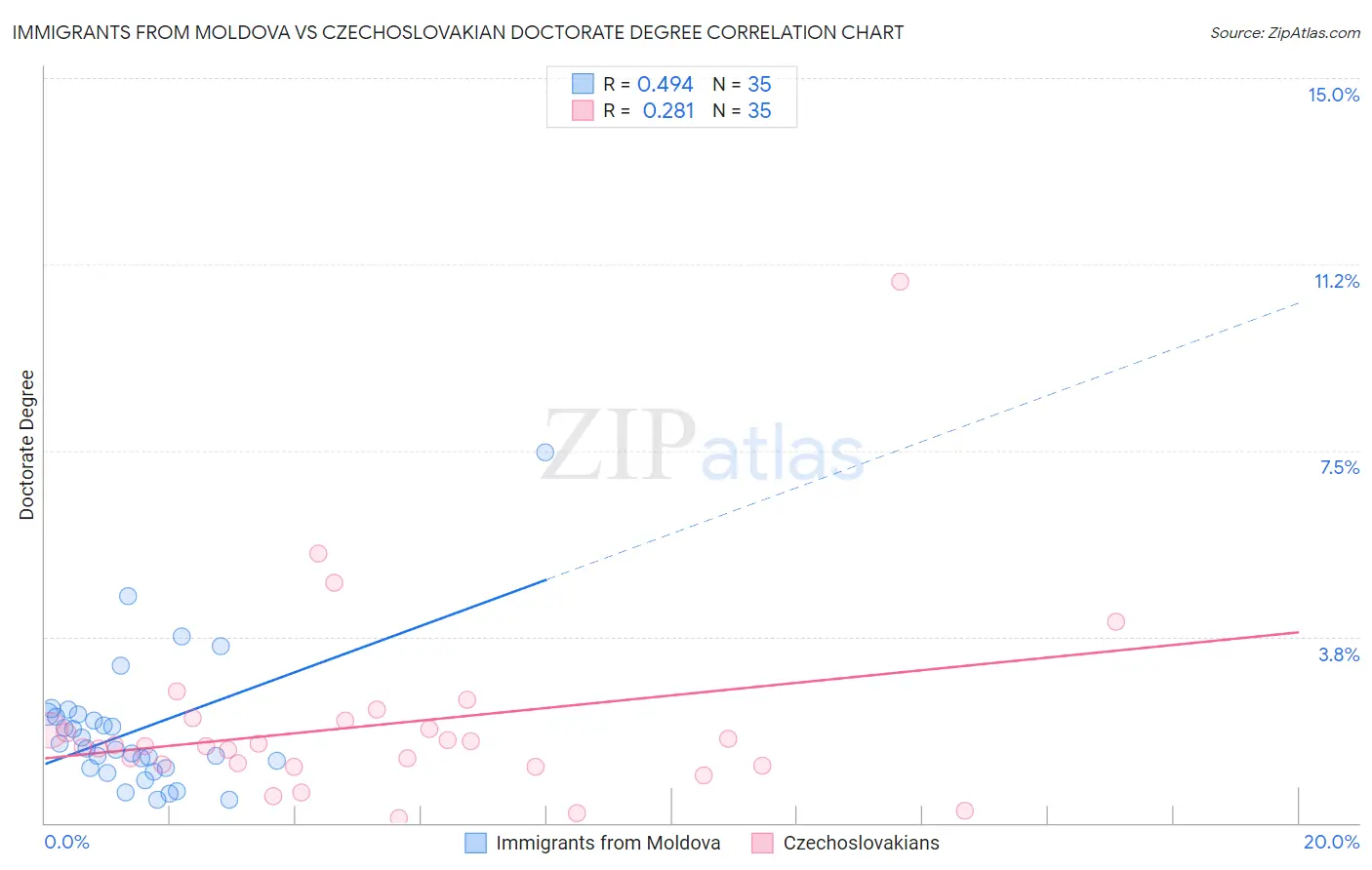 Immigrants from Moldova vs Czechoslovakian Doctorate Degree