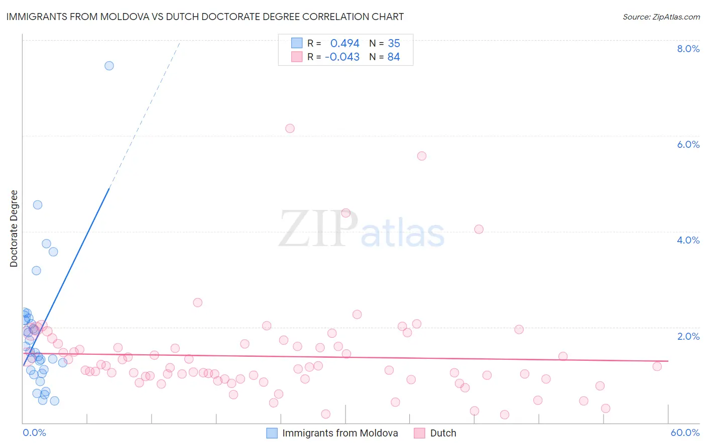 Immigrants from Moldova vs Dutch Doctorate Degree