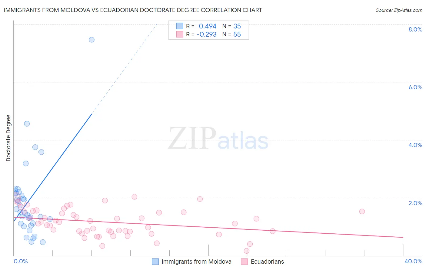 Immigrants from Moldova vs Ecuadorian Doctorate Degree