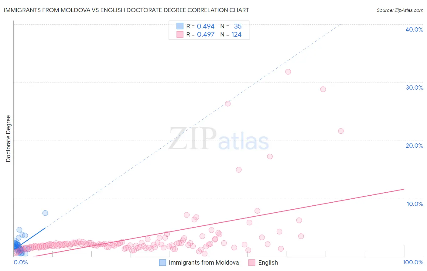Immigrants from Moldova vs English Doctorate Degree