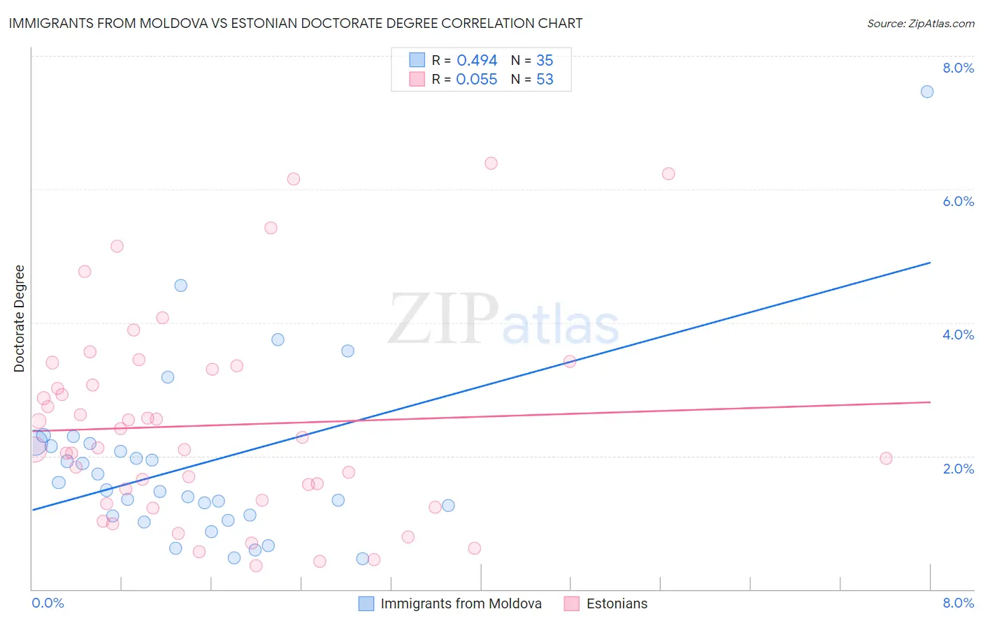 Immigrants from Moldova vs Estonian Doctorate Degree