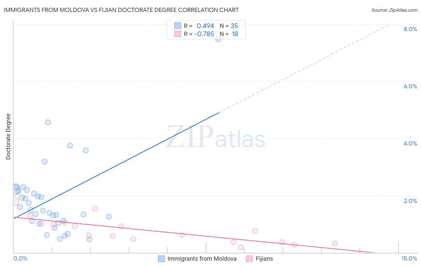 Immigrants from Moldova vs Fijian Doctorate Degree