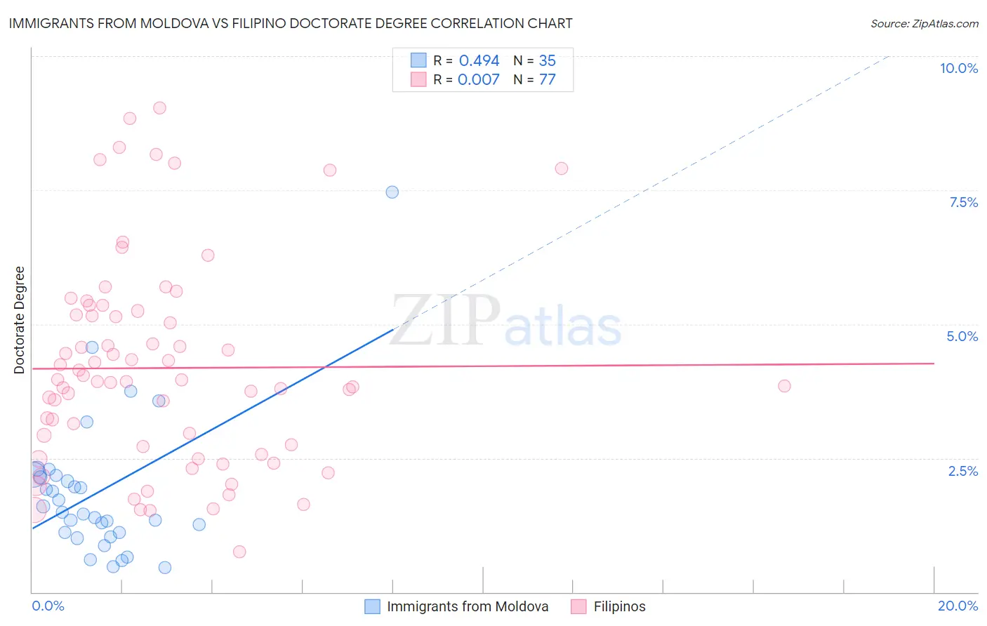 Immigrants from Moldova vs Filipino Doctorate Degree