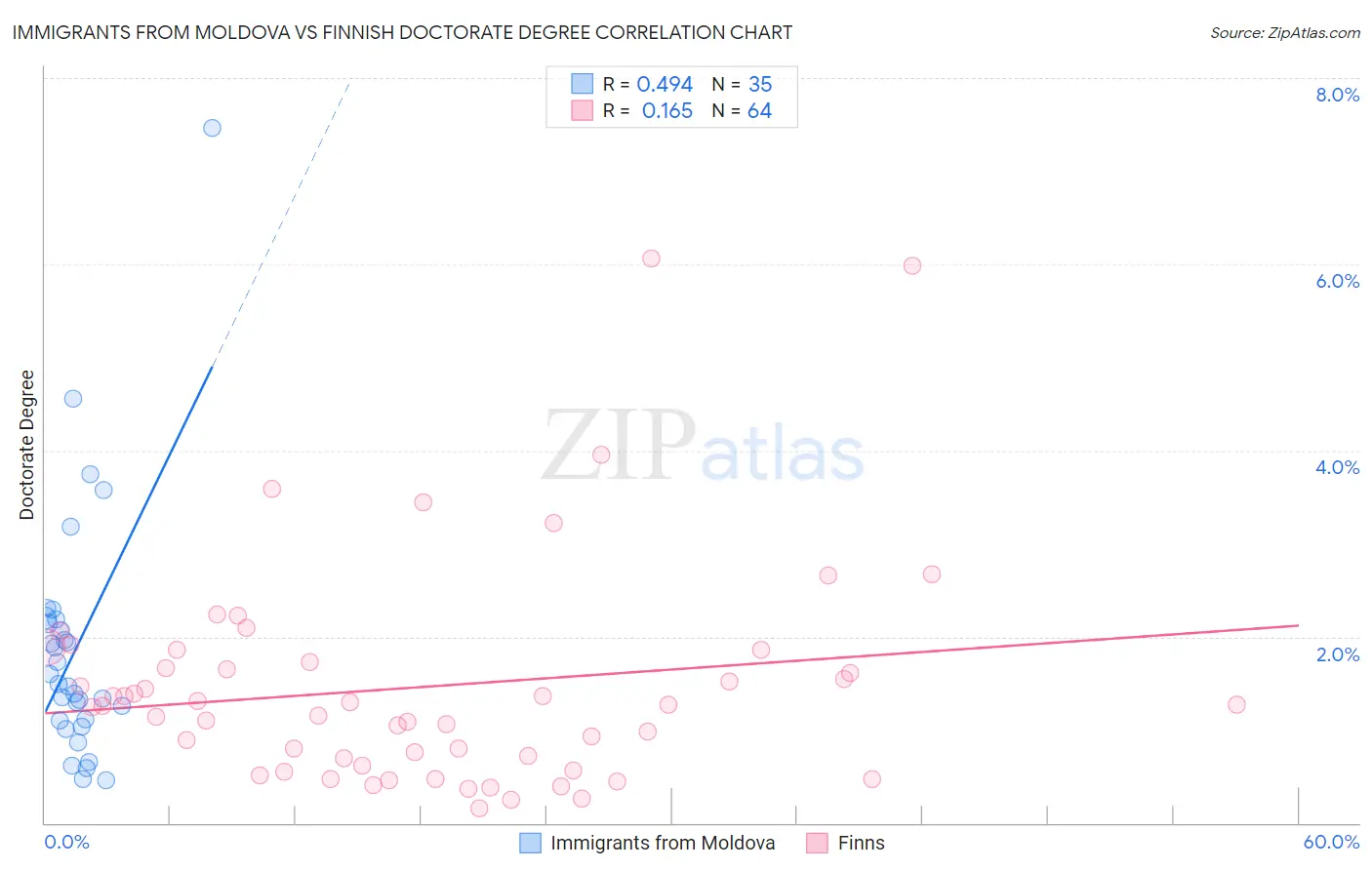 Immigrants from Moldova vs Finnish Doctorate Degree