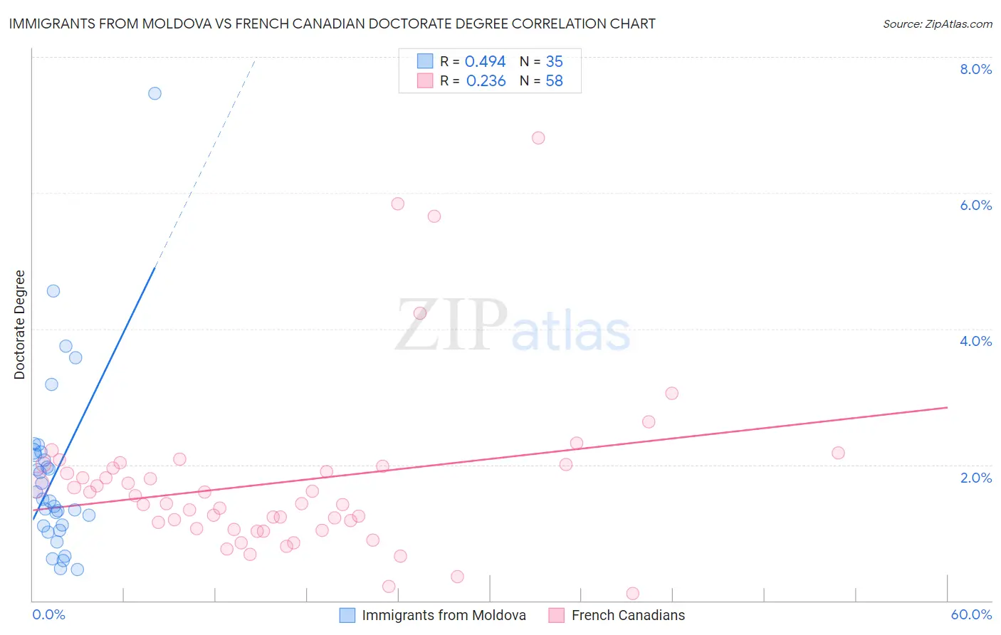 Immigrants from Moldova vs French Canadian Doctorate Degree