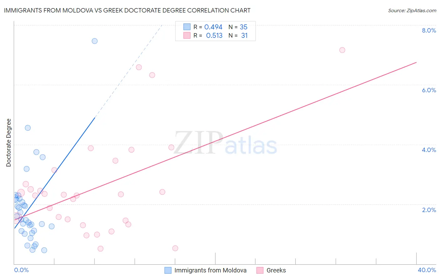 Immigrants from Moldova vs Greek Doctorate Degree