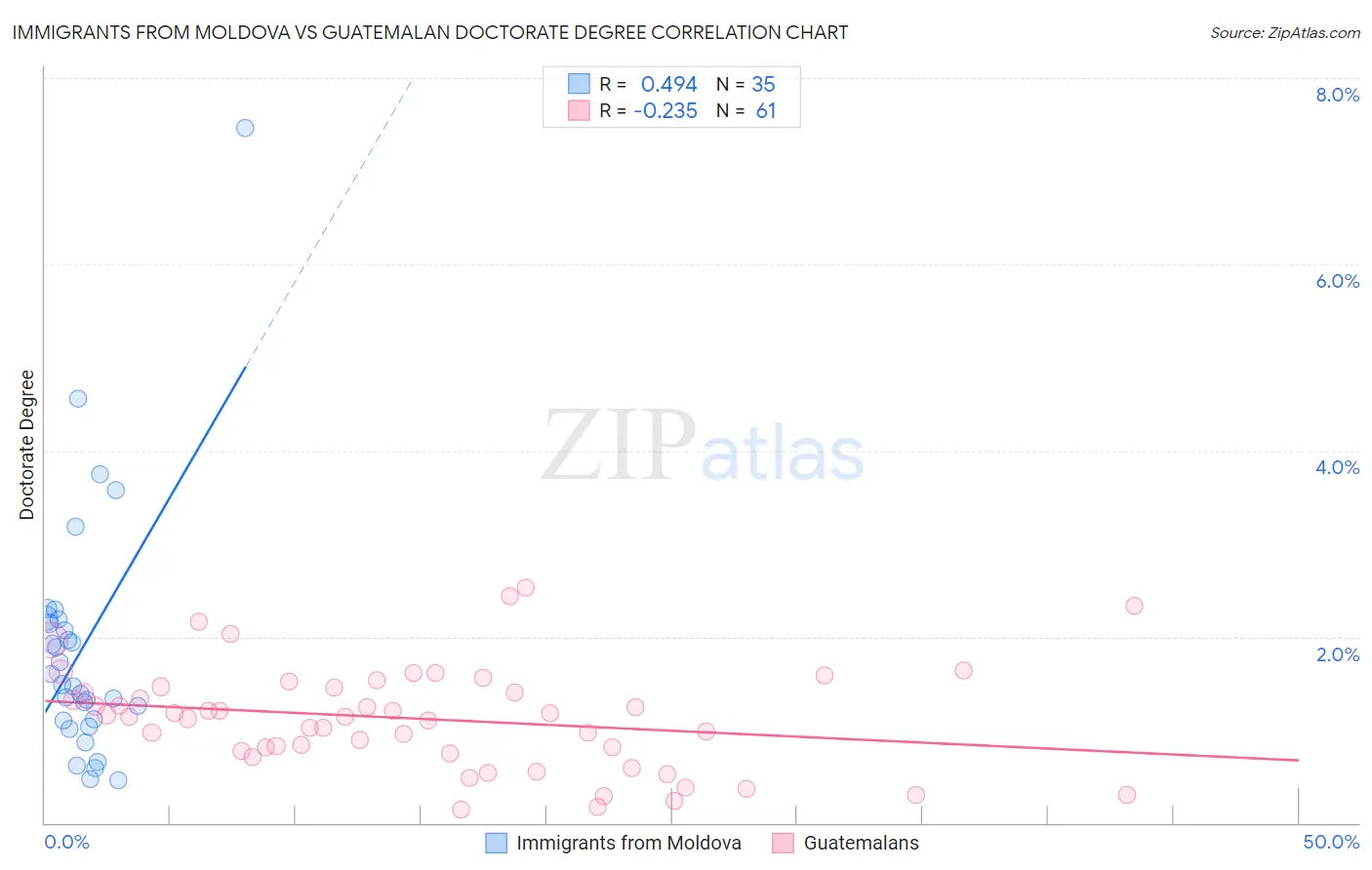 Immigrants from Moldova vs Guatemalan Doctorate Degree