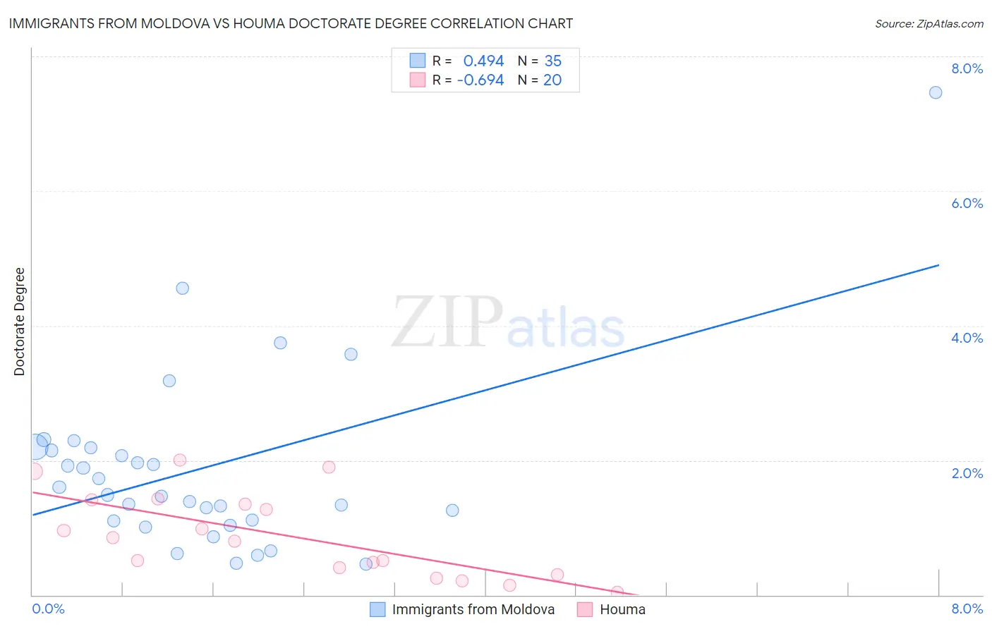 Immigrants from Moldova vs Houma Doctorate Degree
