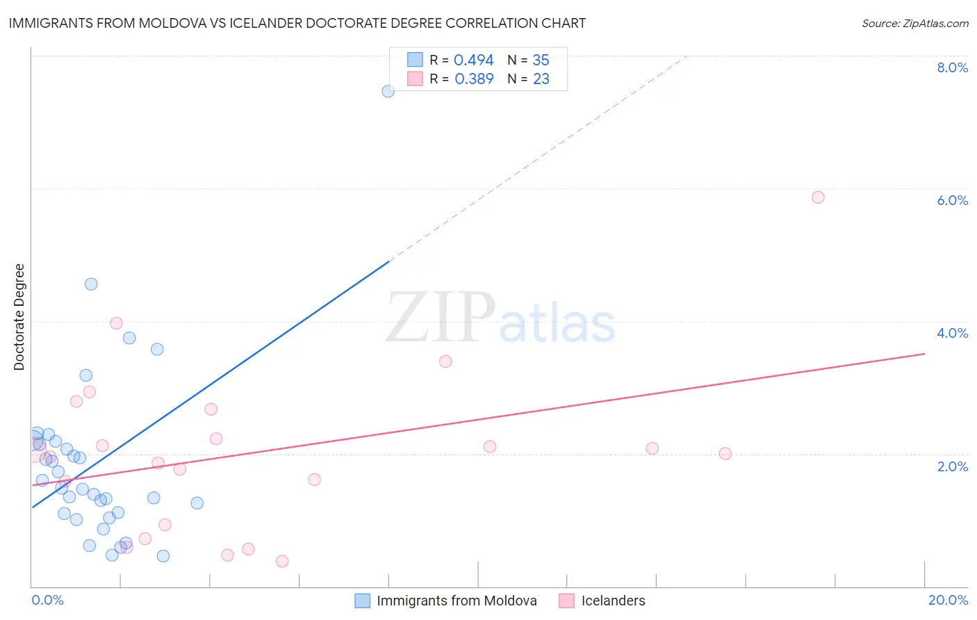 Immigrants from Moldova vs Icelander Doctorate Degree