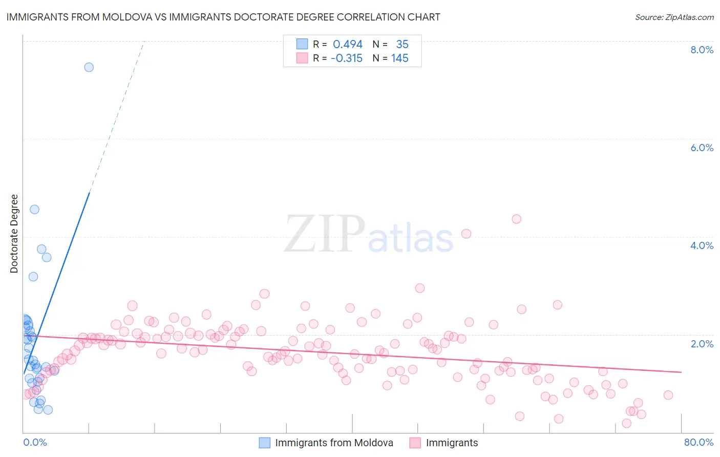 Immigrants from Moldova vs Immigrants Doctorate Degree