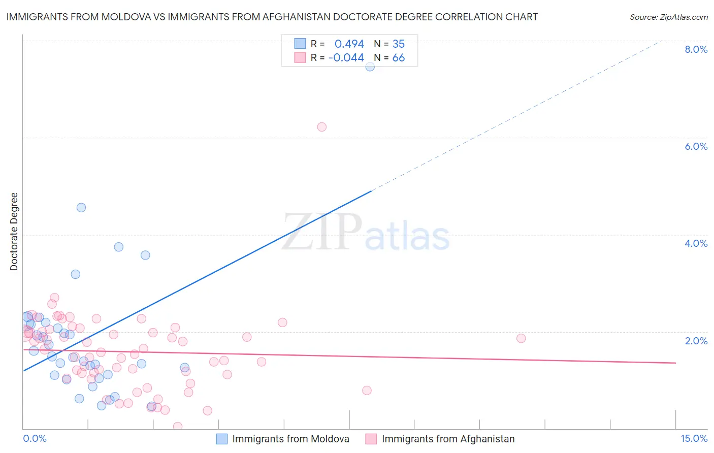 Immigrants from Moldova vs Immigrants from Afghanistan Doctorate Degree