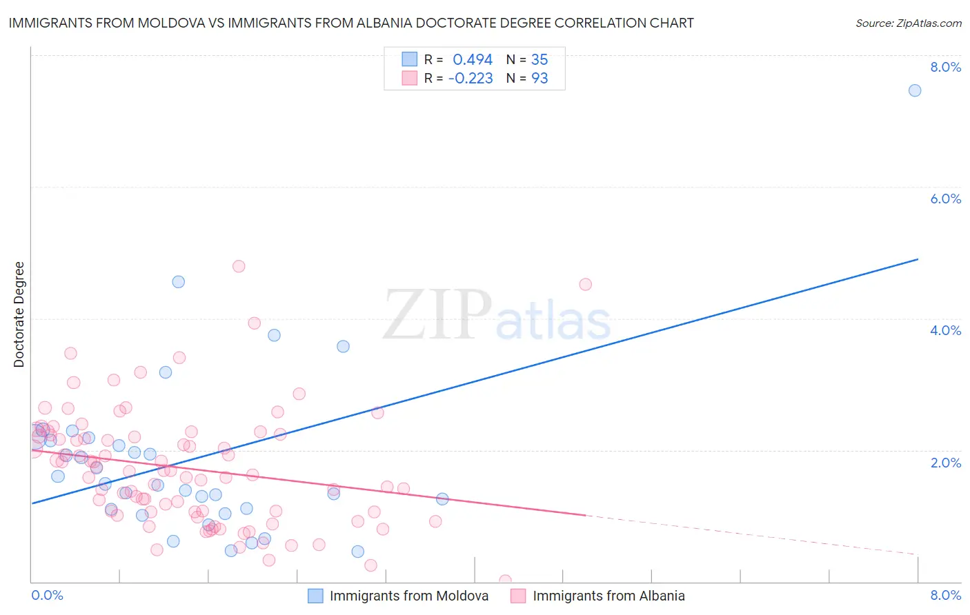 Immigrants from Moldova vs Immigrants from Albania Doctorate Degree