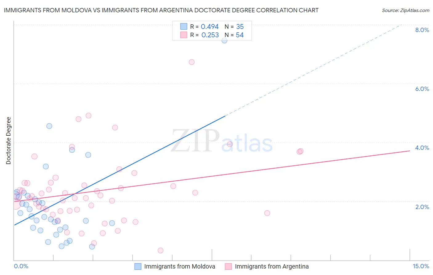 Immigrants from Moldova vs Immigrants from Argentina Doctorate Degree