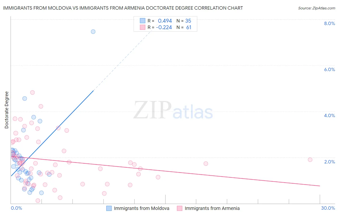Immigrants from Moldova vs Immigrants from Armenia Doctorate Degree