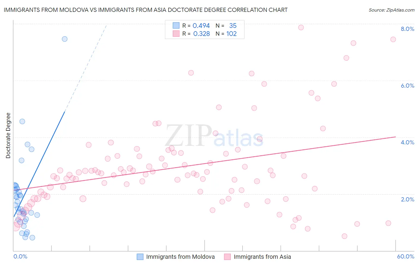 Immigrants from Moldova vs Immigrants from Asia Doctorate Degree