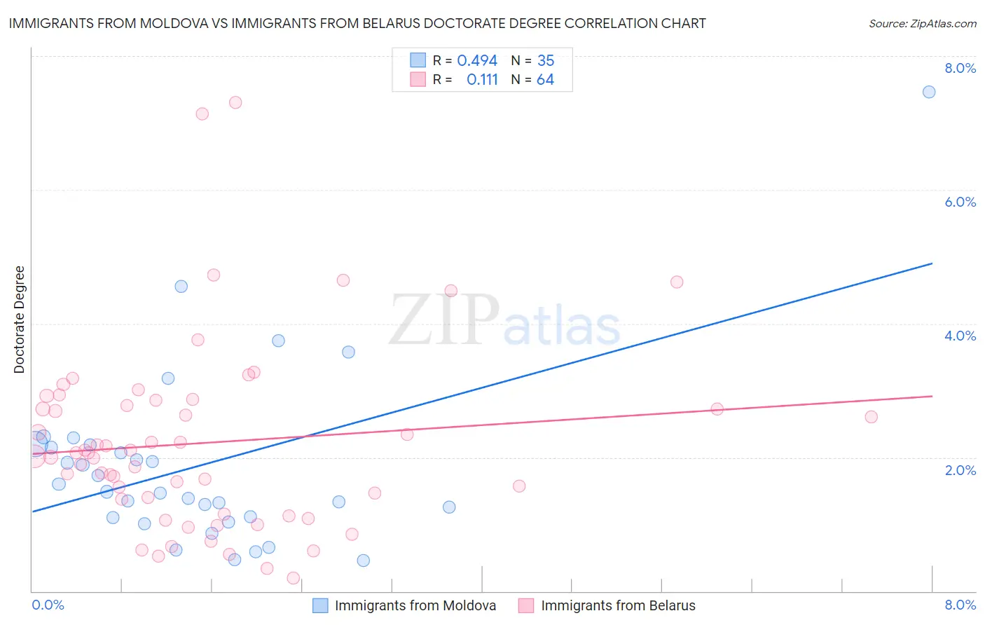 Immigrants from Moldova vs Immigrants from Belarus Doctorate Degree