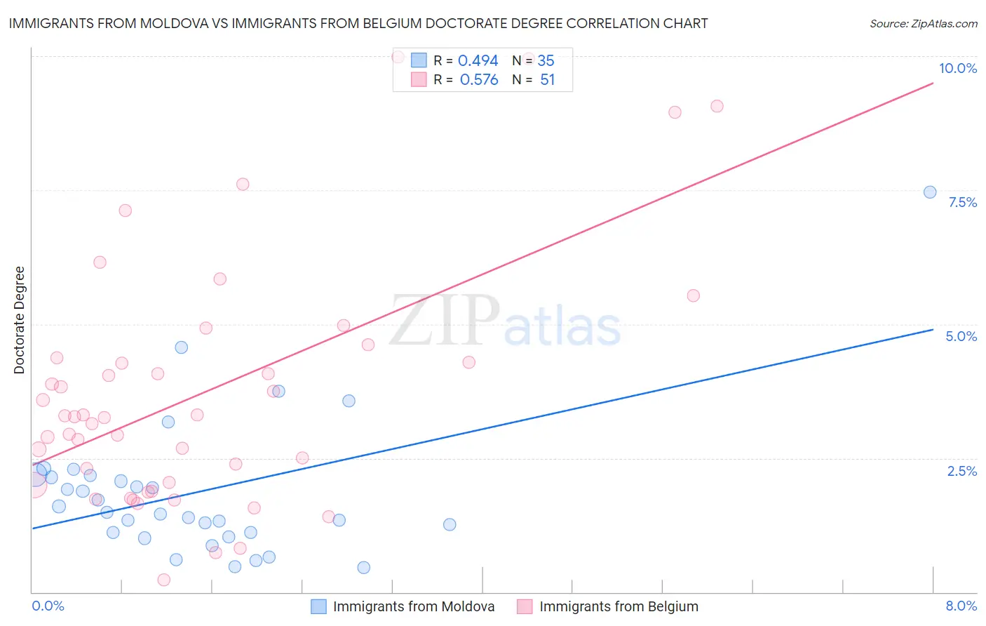 Immigrants from Moldova vs Immigrants from Belgium Doctorate Degree