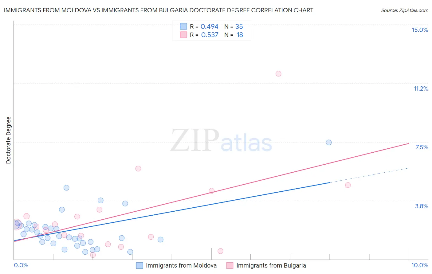 Immigrants from Moldova vs Immigrants from Bulgaria Doctorate Degree