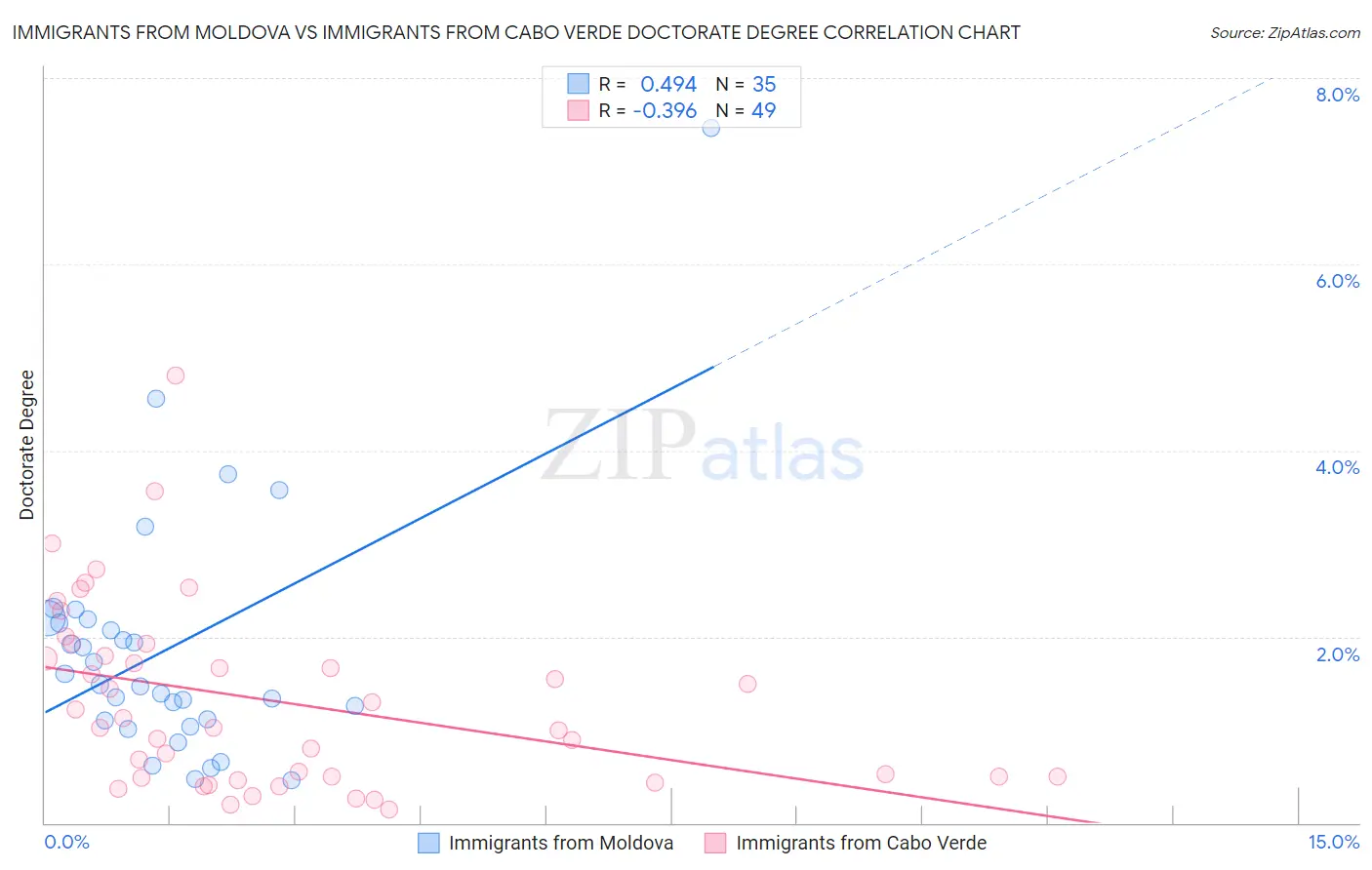 Immigrants from Moldova vs Immigrants from Cabo Verde Doctorate Degree