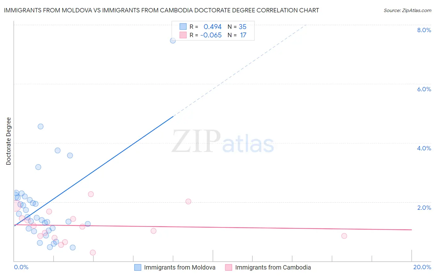 Immigrants from Moldova vs Immigrants from Cambodia Doctorate Degree