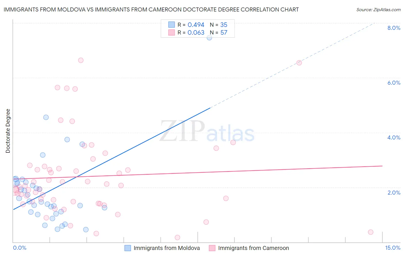 Immigrants from Moldova vs Immigrants from Cameroon Doctorate Degree
