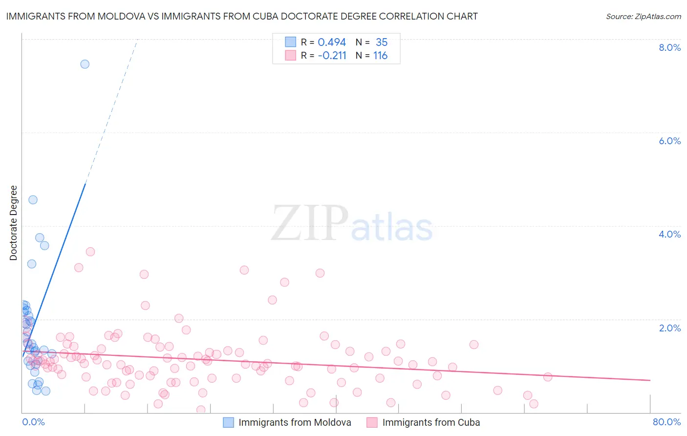 Immigrants from Moldova vs Immigrants from Cuba Doctorate Degree