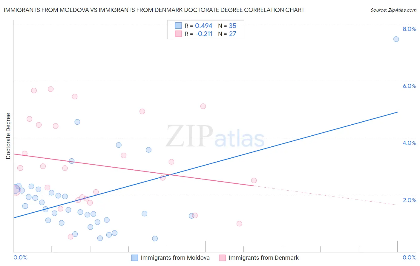 Immigrants from Moldova vs Immigrants from Denmark Doctorate Degree