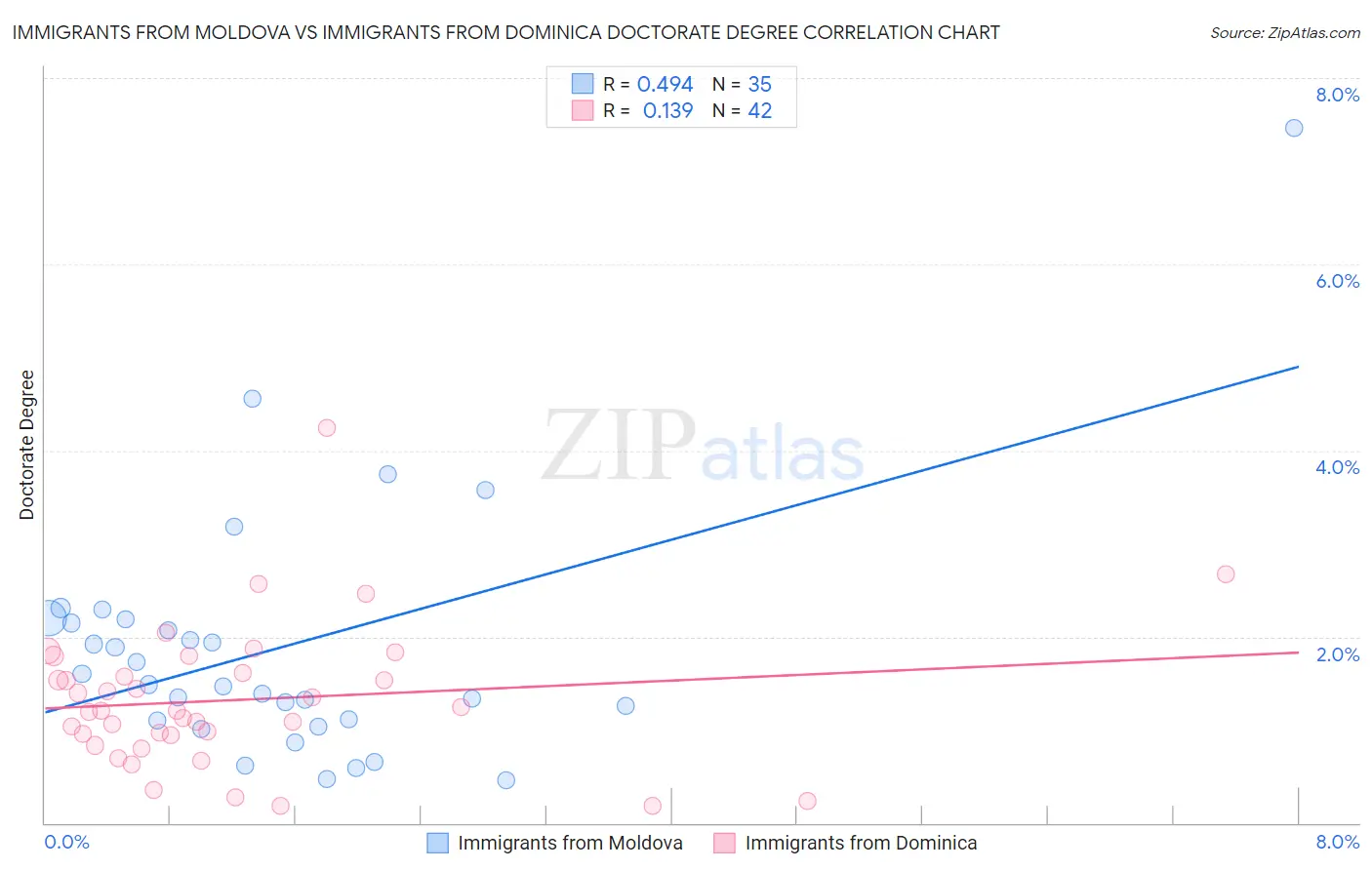 Immigrants from Moldova vs Immigrants from Dominica Doctorate Degree