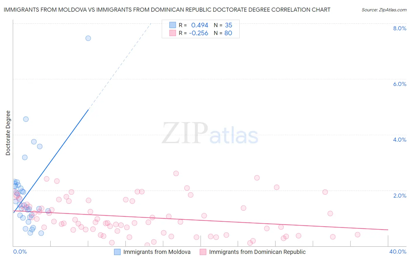 Immigrants from Moldova vs Immigrants from Dominican Republic Doctorate Degree