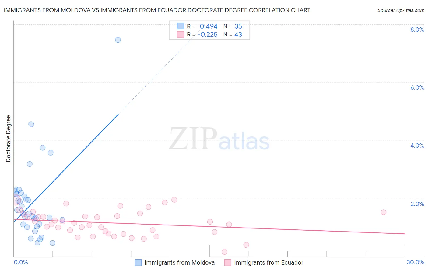 Immigrants from Moldova vs Immigrants from Ecuador Doctorate Degree