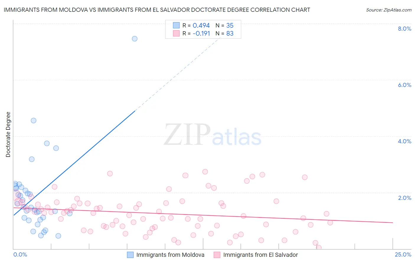 Immigrants from Moldova vs Immigrants from El Salvador Doctorate Degree
