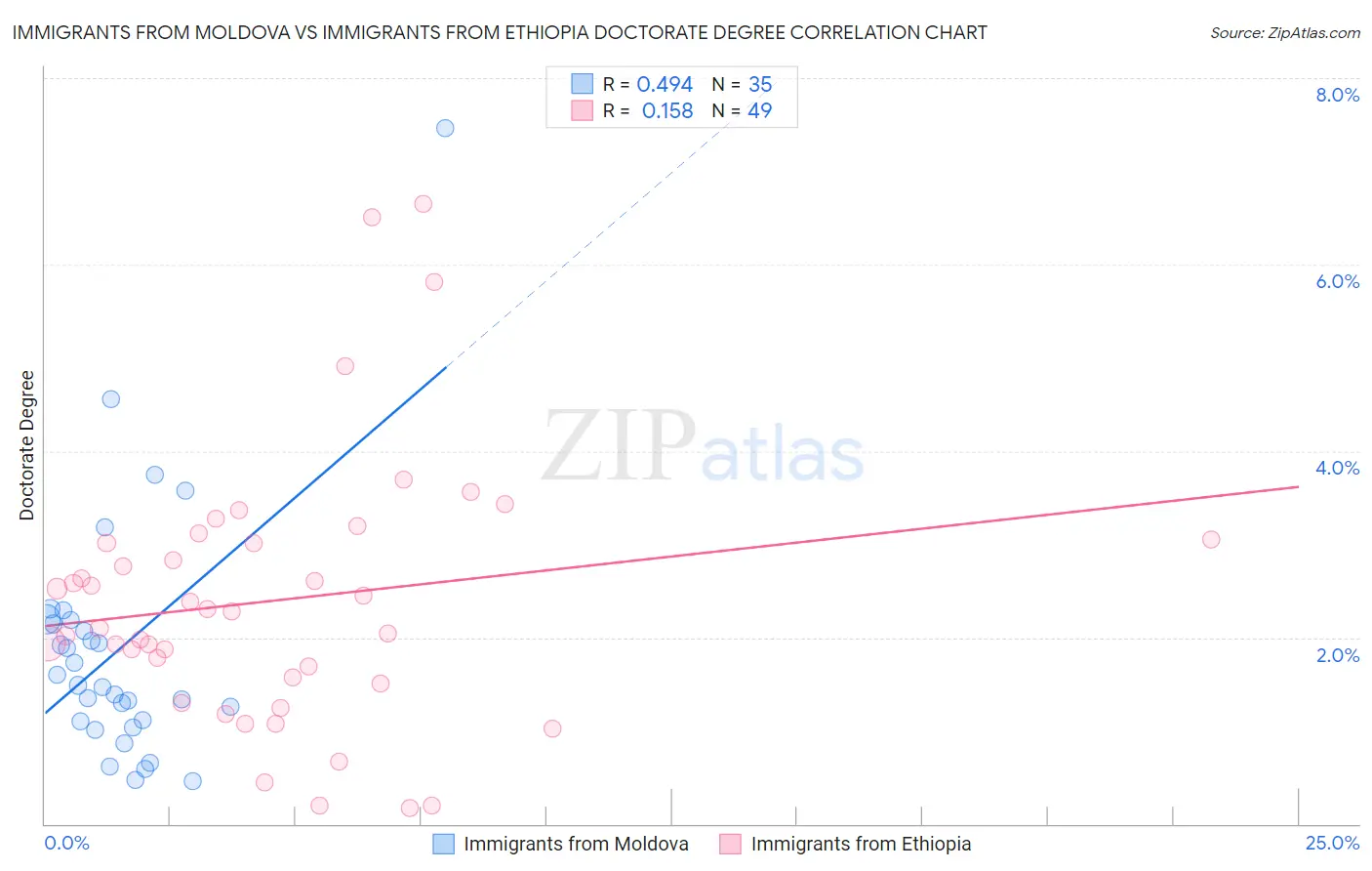 Immigrants from Moldova vs Immigrants from Ethiopia Doctorate Degree