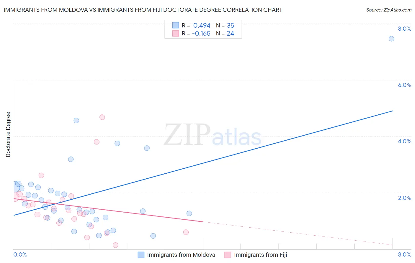 Immigrants from Moldova vs Immigrants from Fiji Doctorate Degree