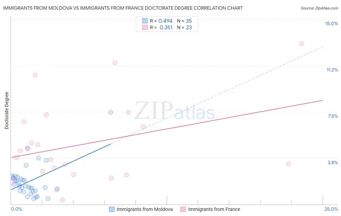 Immigrants from Moldova vs Immigrants from France Doctorate Degree