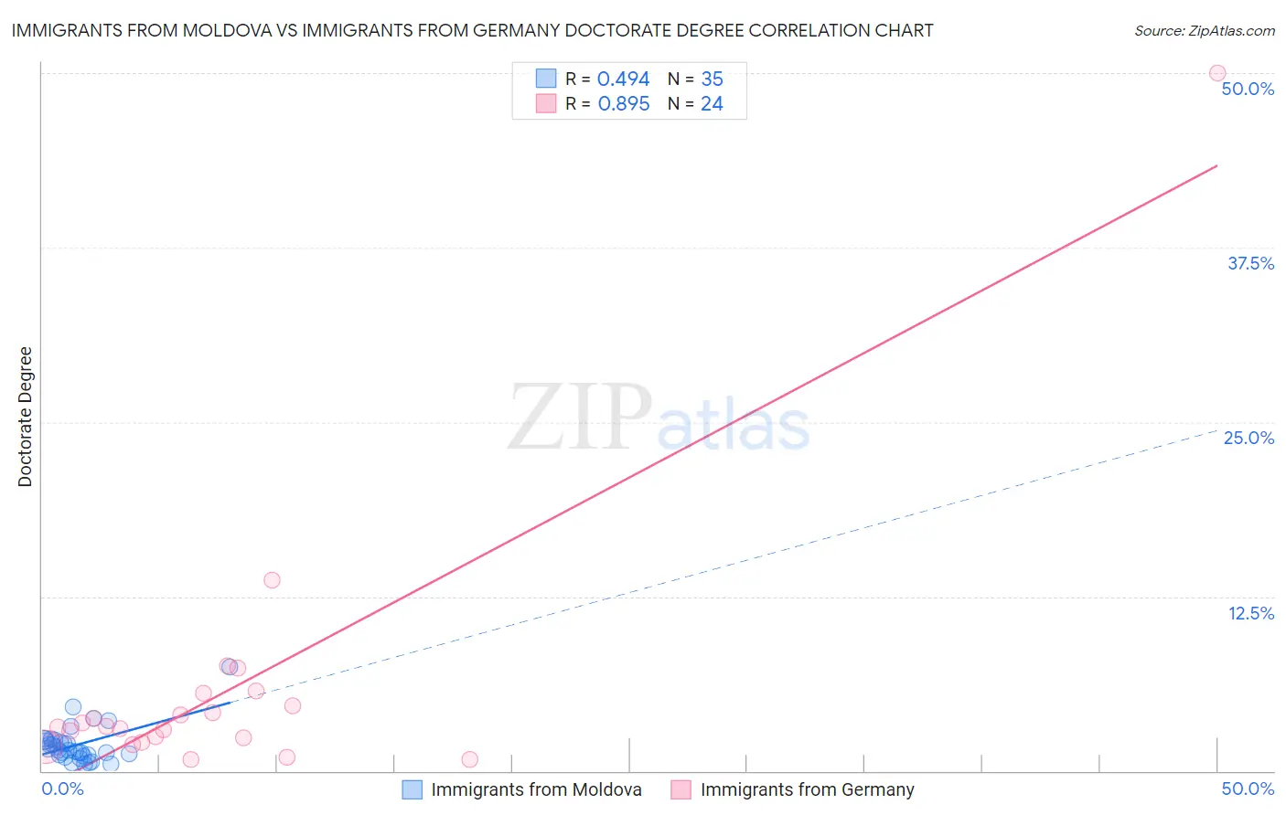 Immigrants from Moldova vs Immigrants from Germany Doctorate Degree