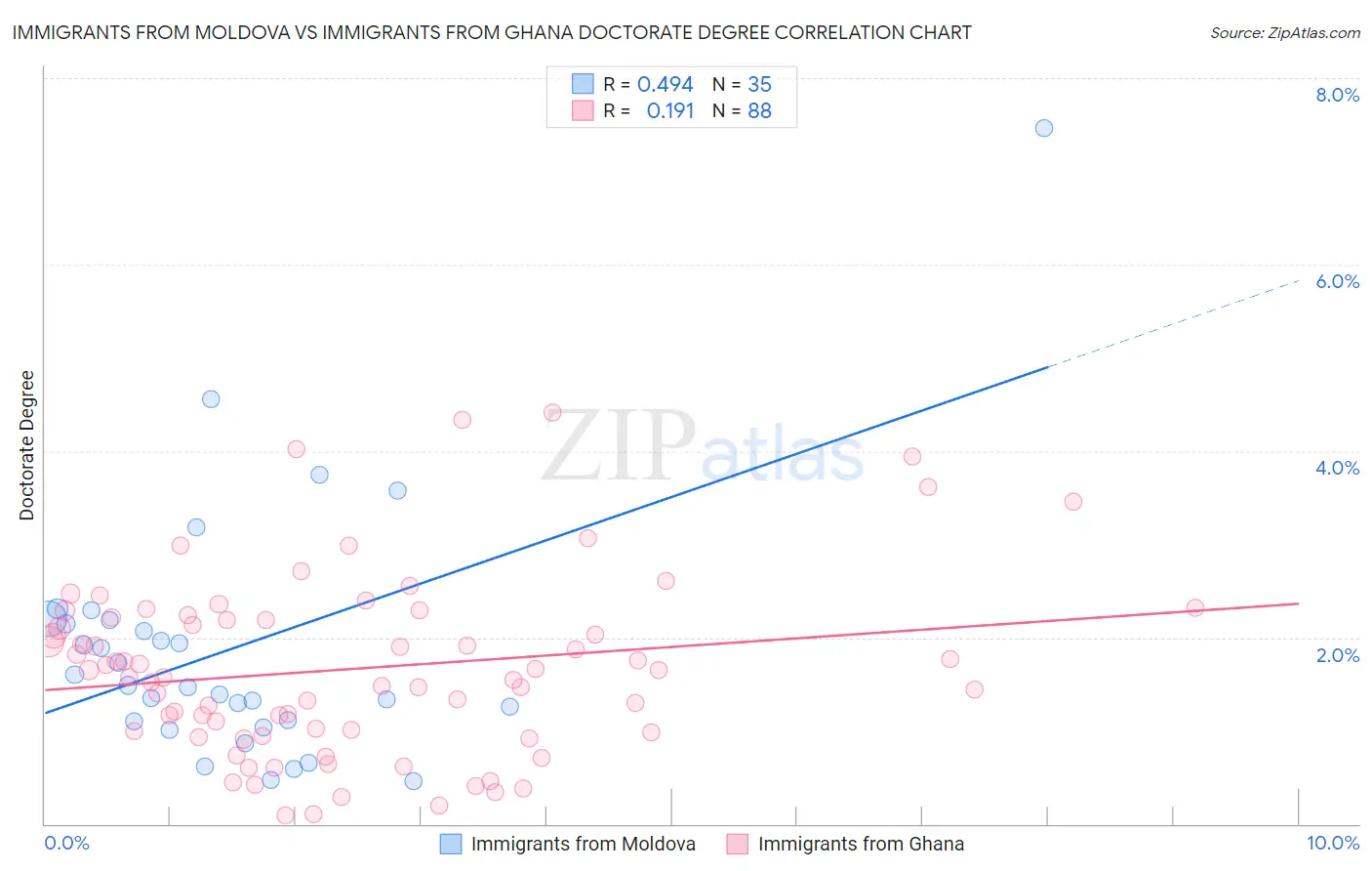 Immigrants from Moldova vs Immigrants from Ghana Doctorate Degree