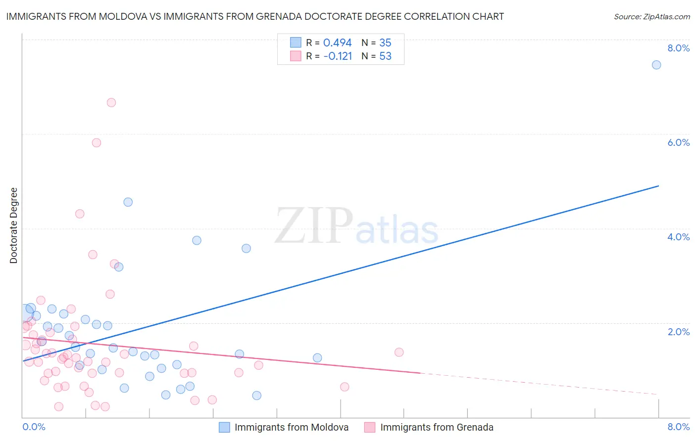 Immigrants from Moldova vs Immigrants from Grenada Doctorate Degree