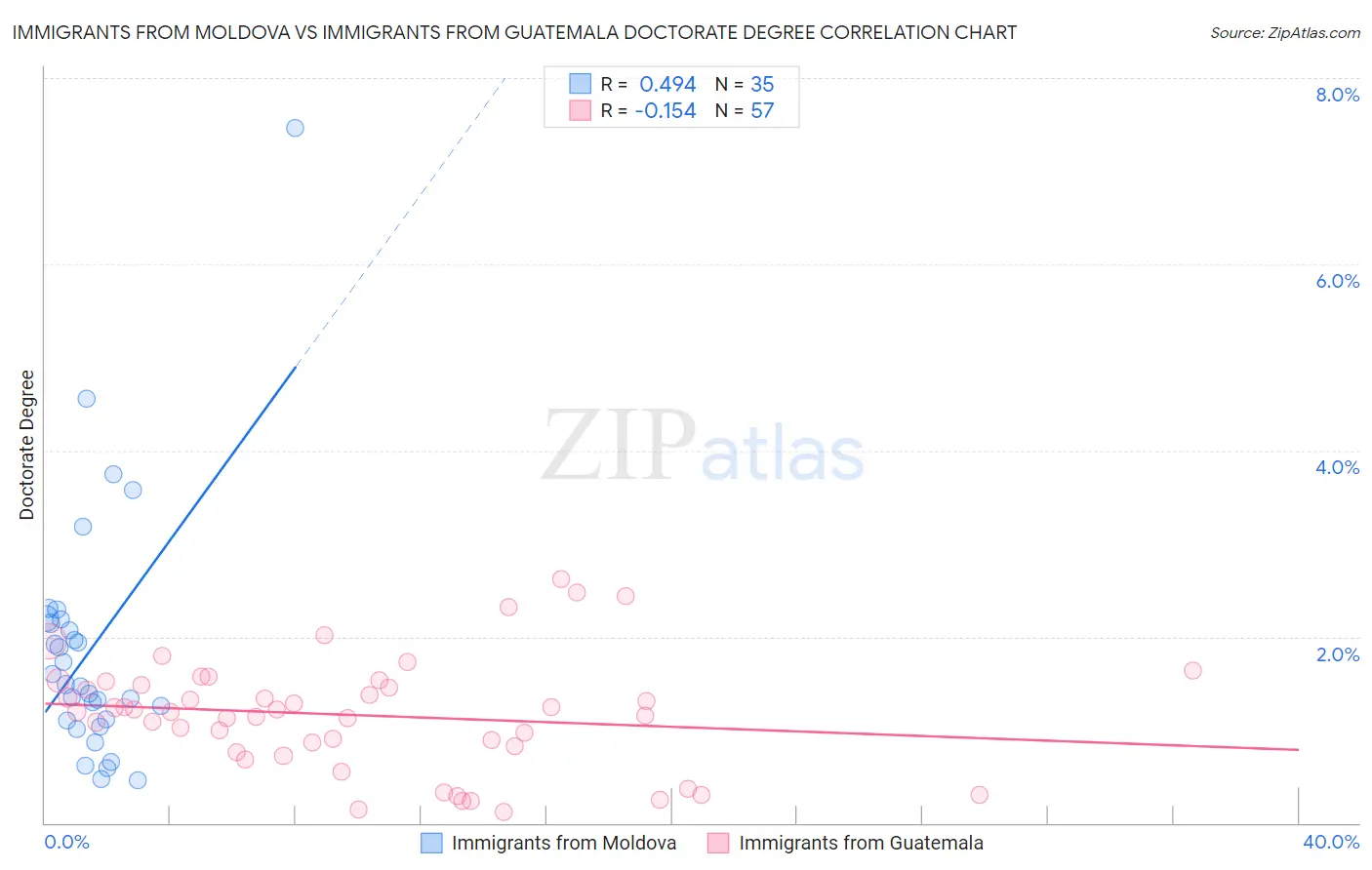 Immigrants from Moldova vs Immigrants from Guatemala Doctorate Degree