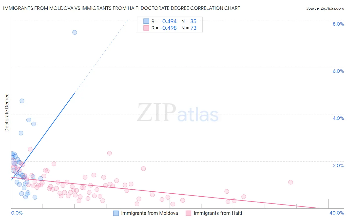 Immigrants from Moldova vs Immigrants from Haiti Doctorate Degree
