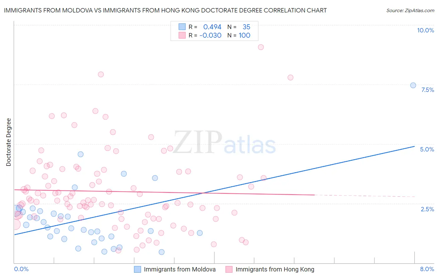 Immigrants from Moldova vs Immigrants from Hong Kong Doctorate Degree