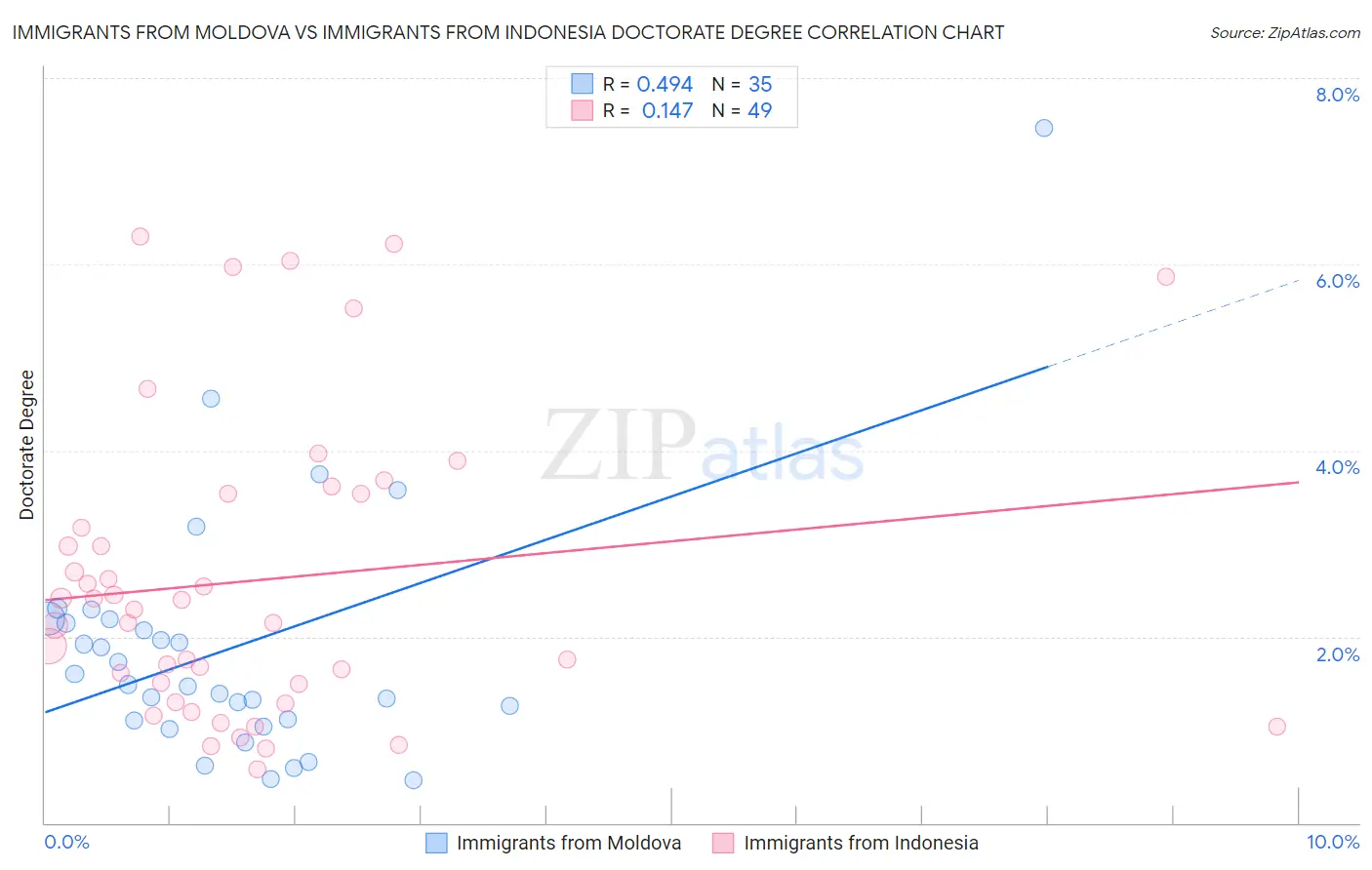 Immigrants from Moldova vs Immigrants from Indonesia Doctorate Degree