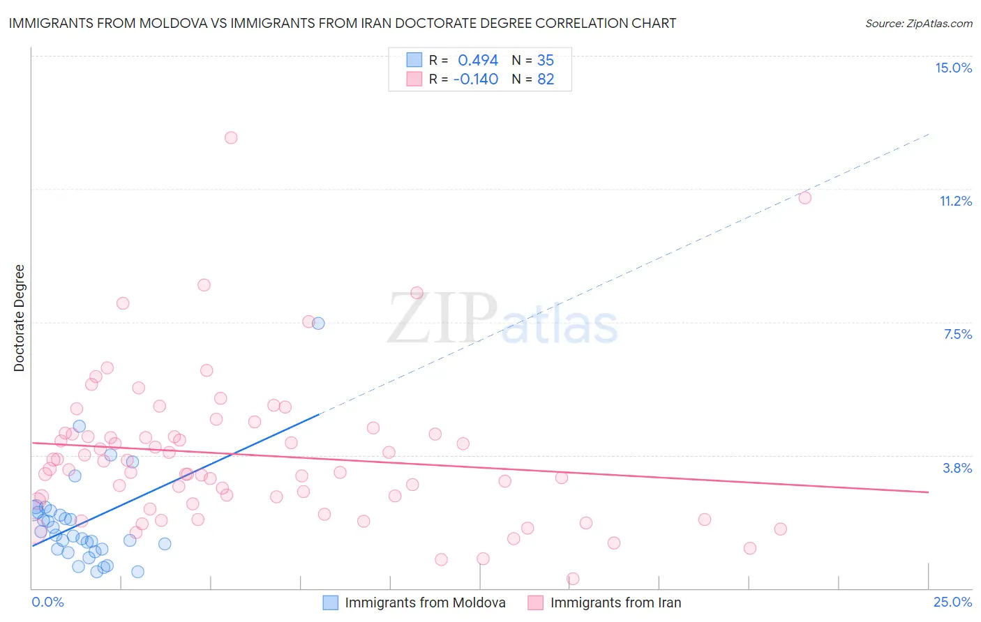 Immigrants from Moldova vs Immigrants from Iran Doctorate Degree