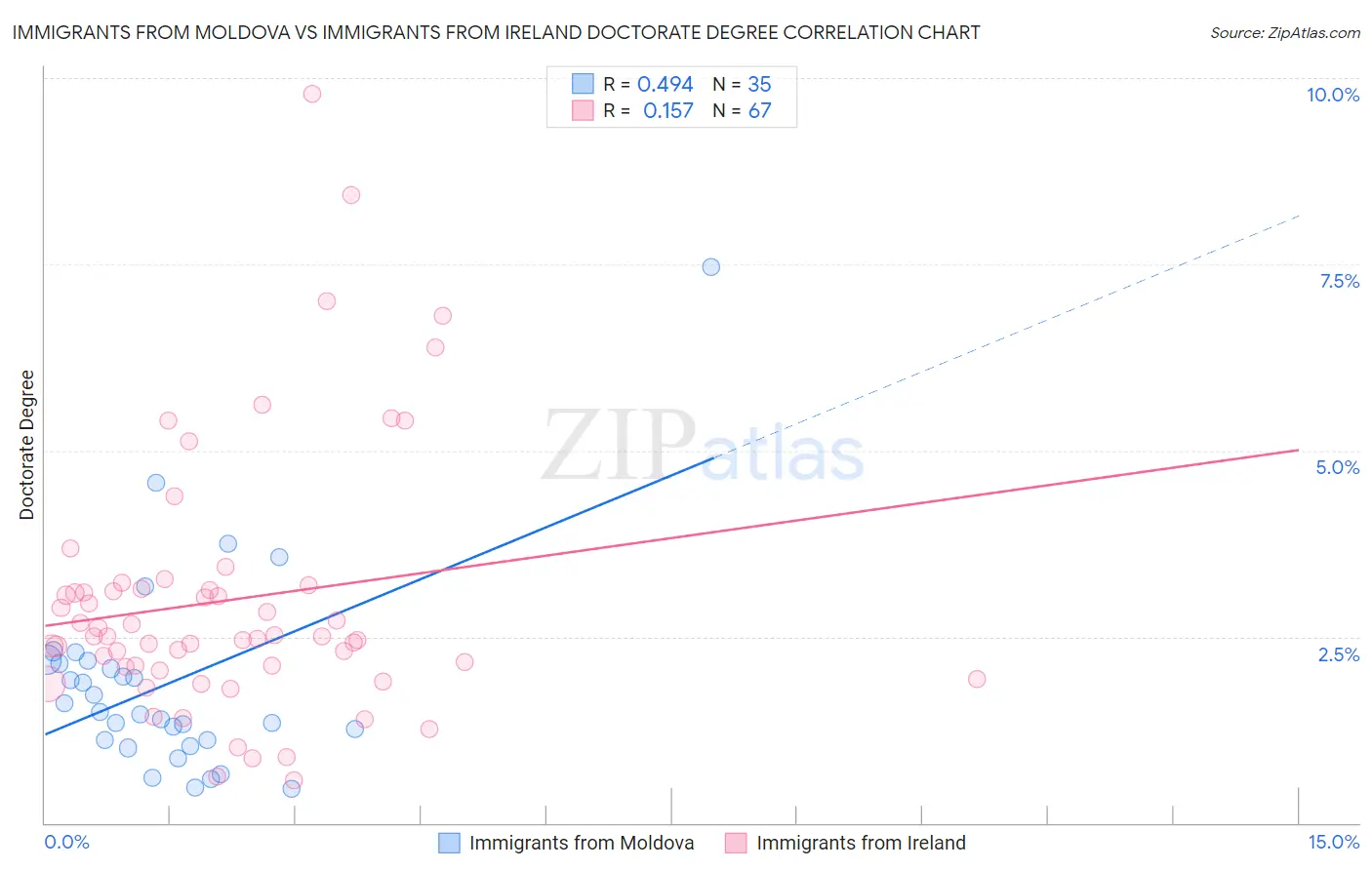 Immigrants from Moldova vs Immigrants from Ireland Doctorate Degree