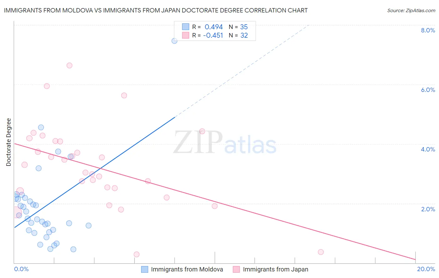 Immigrants from Moldova vs Immigrants from Japan Doctorate Degree