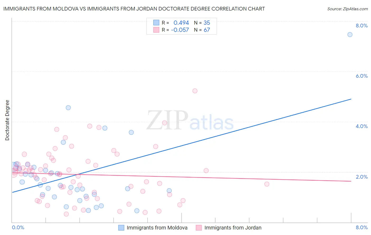 Immigrants from Moldova vs Immigrants from Jordan Doctorate Degree