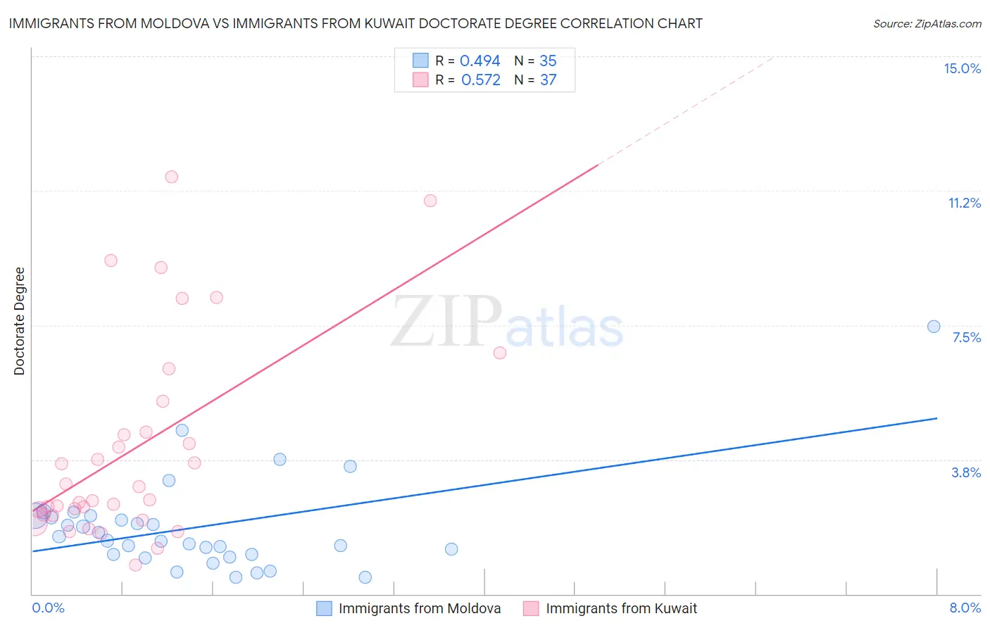 Immigrants from Moldova vs Immigrants from Kuwait Doctorate Degree
