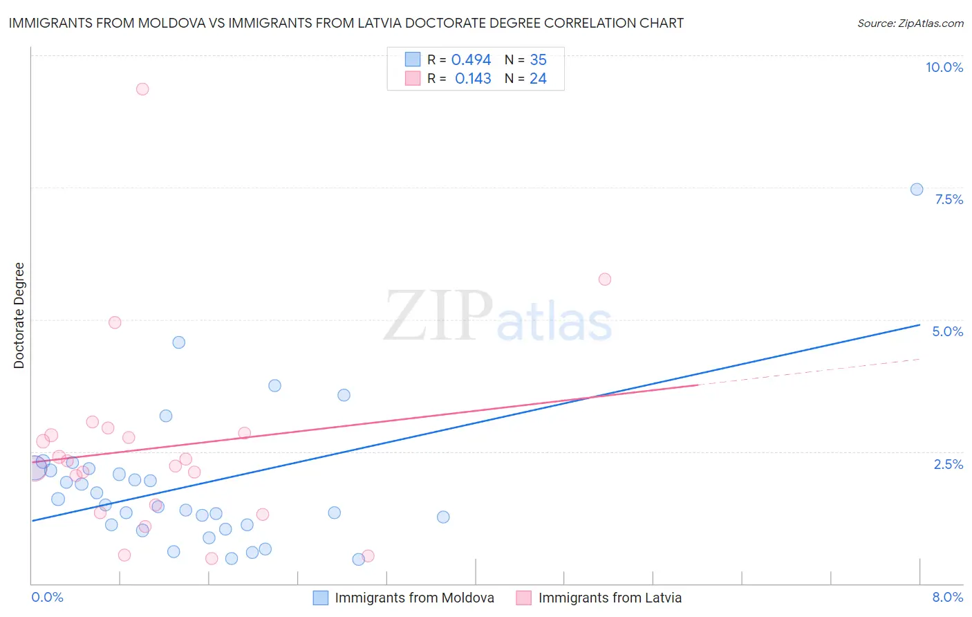 Immigrants from Moldova vs Immigrants from Latvia Doctorate Degree
