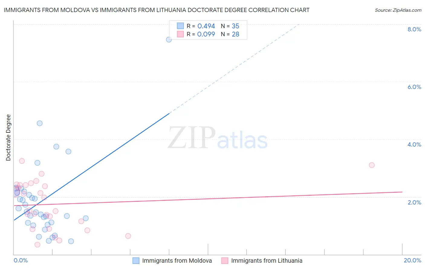 Immigrants from Moldova vs Immigrants from Lithuania Doctorate Degree