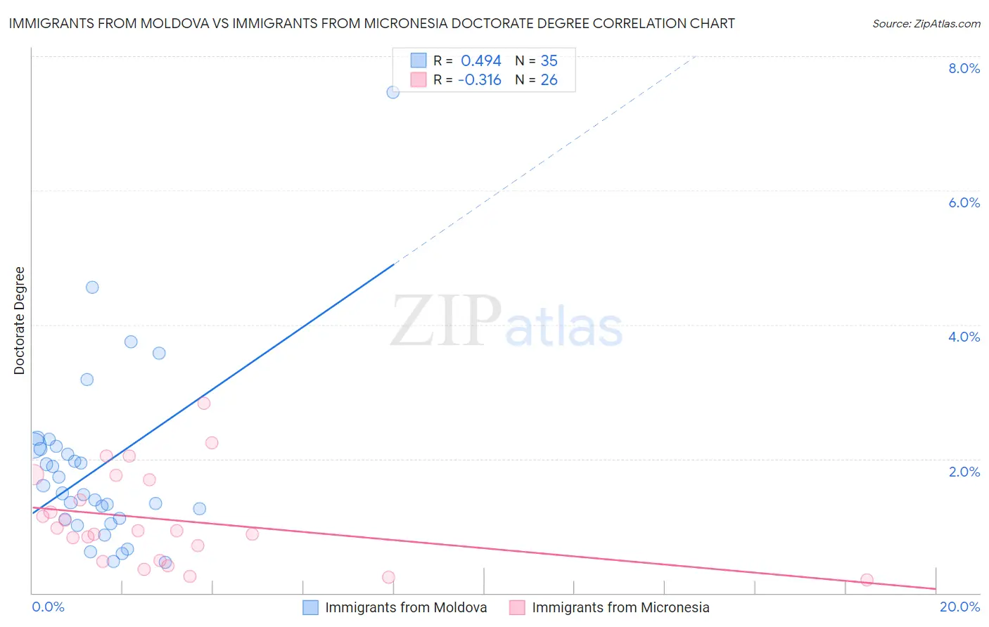 Immigrants from Moldova vs Immigrants from Micronesia Doctorate Degree