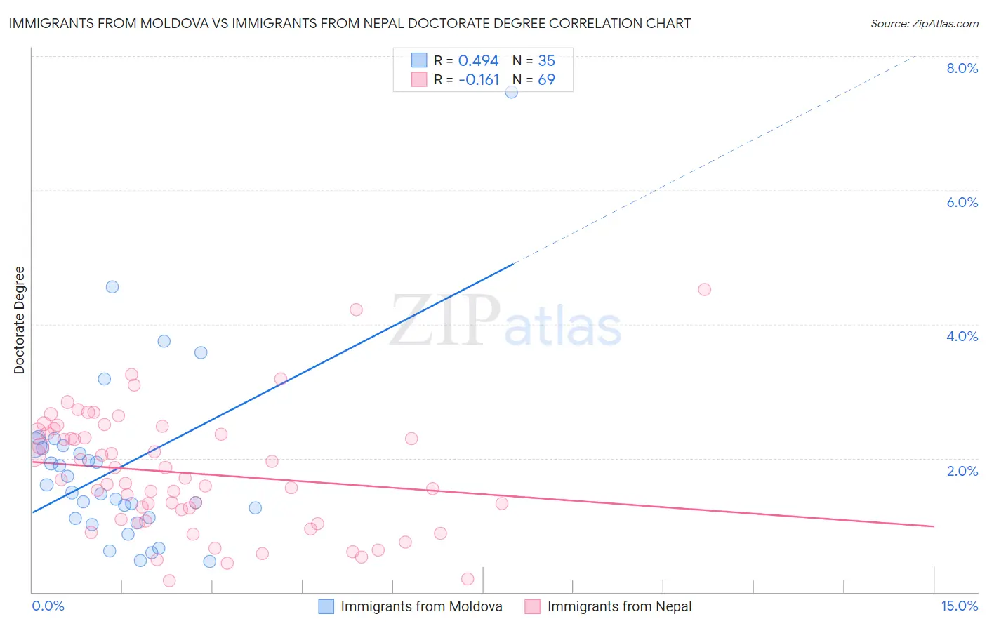 Immigrants from Moldova vs Immigrants from Nepal Doctorate Degree